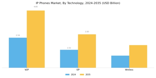 IP Phones Market Segment Image 0