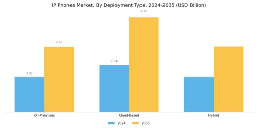 IP Phones Market Segment Image 1