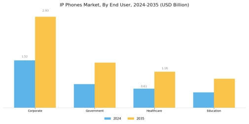 IP Phones Market Segment Image 2