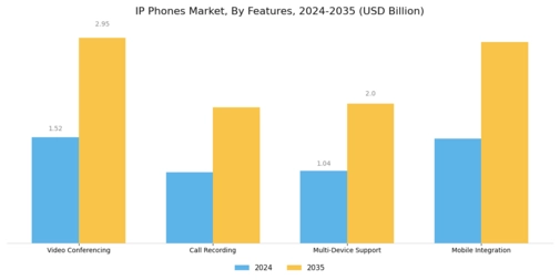 IP Phones Market Segment Image 3
