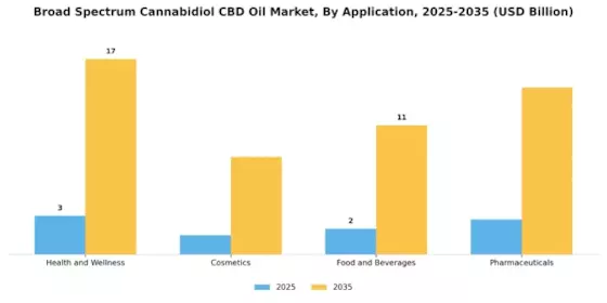 Broad Spectrum Cannabidiol CBD Oil Market Segment Image 0