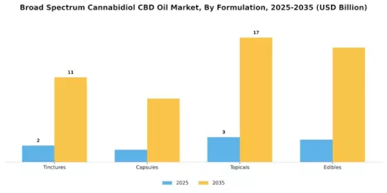 Broad Spectrum Cannabidiol CBD Oil Market Segment Image 3