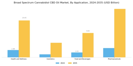 Broad Spectrum Cannabidiol CBD Oil Market Segment Image 0