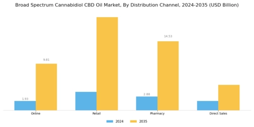 Broad Spectrum Cannabidiol CBD Oil Market Segment Image 1