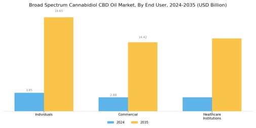 Broad Spectrum Cannabidiol CBD Oil Market Segment Image 2