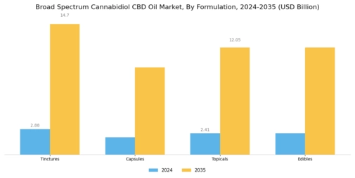Broad Spectrum Cannabidiol CBD Oil Market Segment Image 3