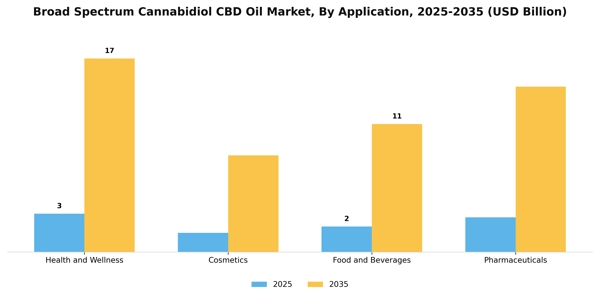 Broad Spectrum Cannabidiol CBD Oil Market Segment Image 0