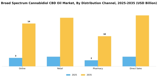 Broad Spectrum Cannabidiol CBD Oil Market Segment Image 1