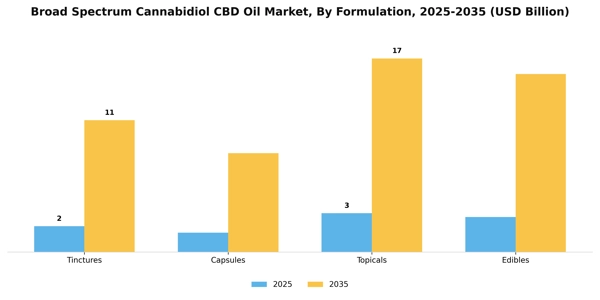 Broad Spectrum Cannabidiol CBD Oil Market Segment Image 3