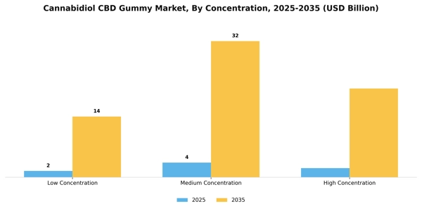 Cannabidiol CBD Gummy Market Segment Image 0
