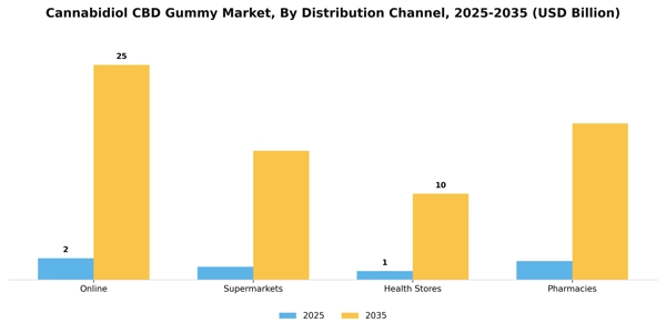 Cannabidiol CBD Gummy Market Segment Image 1