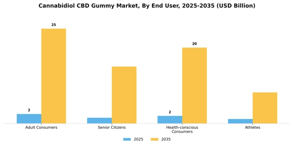 Cannabidiol CBD Gummy Market Segment Image 2