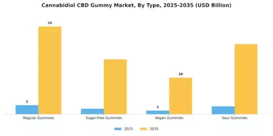Cannabidiol CBD Gummy Market Segment Image 0