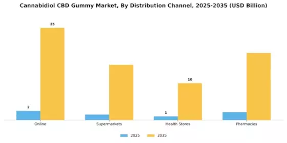 Cannabidiol CBD Gummy Market Segment Image 1