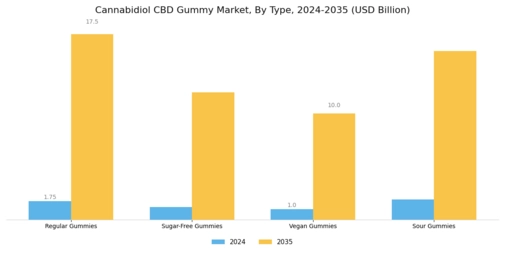 Cannabidiol CBD Gummy Market Segment Image 0