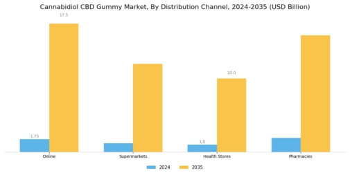 Cannabidiol CBD Gummy Market Segment Image 1