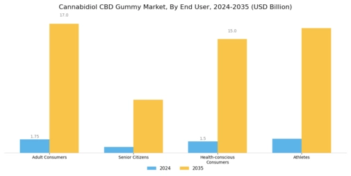 Cannabidiol CBD Gummy Market Segment Image 2