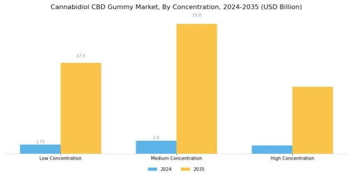 Cannabidiol CBD Gummy Market Segment Image 3