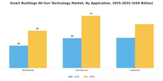 Smart Buildings Wi Sun Technology Market Segment Image 1