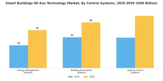 Smart Buildings Wi Sun Technology Market Segment Image 2