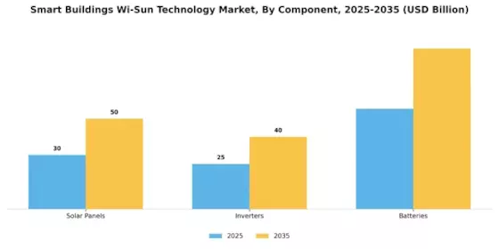 Smart Buildings Wi Sun Technology Market Segment Image 3