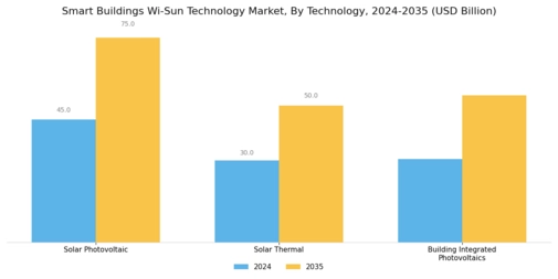 Smart Buildings Wi Sun Technology Market Segment Image 0