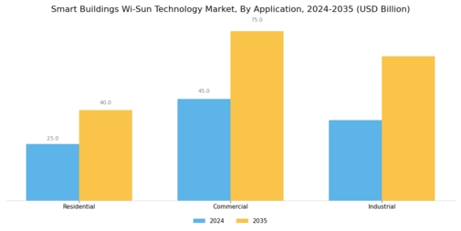 Smart Buildings Wi Sun Technology Market Segment Image 1