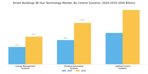 Smart Buildings Wi Sun Technology Market Segment Image 2