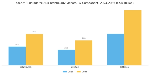 Smart Buildings Wi Sun Technology Market Segment Image 3