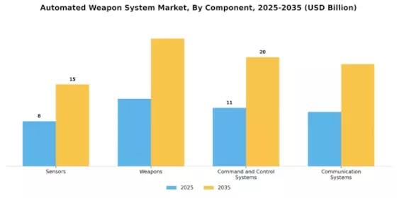 Automated Weapon System Market Segment Image 0