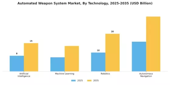 Automated Weapon System Market Segment Image 3