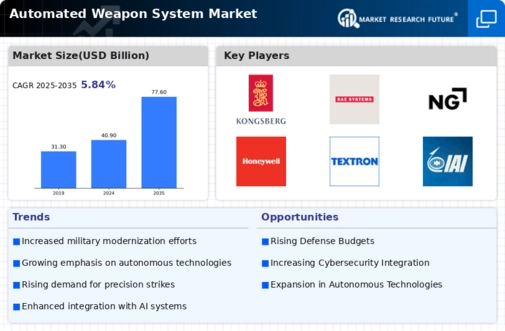 Automated Weapon System Market Infographic