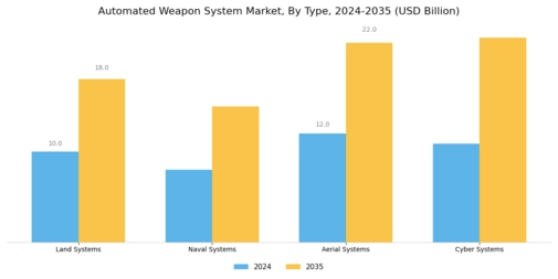 Automated Weapon System Market Segment Image 0