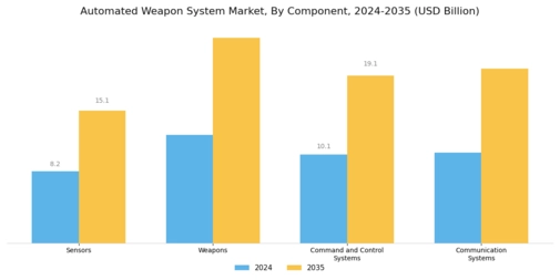 Automated Weapon System Market Segment Image 1