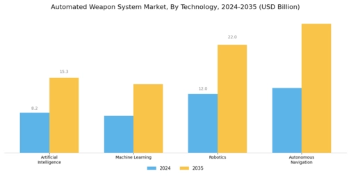Automated Weapon System Market Segment Image 2