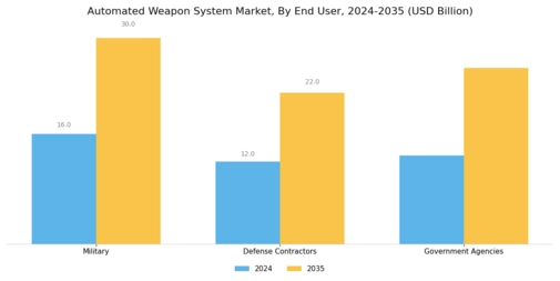 Automated Weapon System Market Segment Image 3