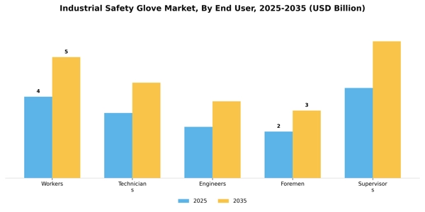 Industrial Safety Glove Market Segment Image 1