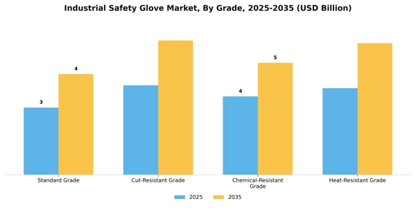 Industrial Safety Glove Market Segment Image 2