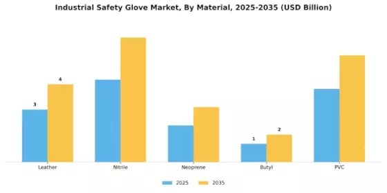 Industrial Safety Glove Market Segment Image 1