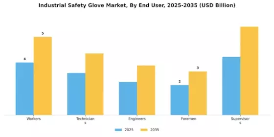Industrial Safety Glove Market Segment Image 3