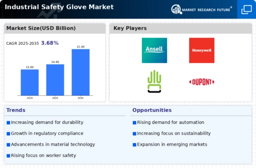 Industrial Safety Glove Market Infographic