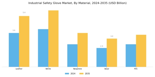 Industrial Safety Glove Market Segment Image 1