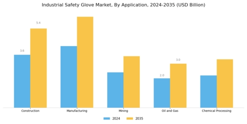 Industrial Safety Glove Market Segment Image 2