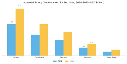 Industrial Safety Glove Market Segment Image 3