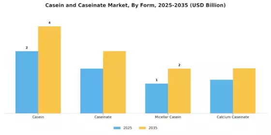 Casein Caseinate Market Segment Image 0
