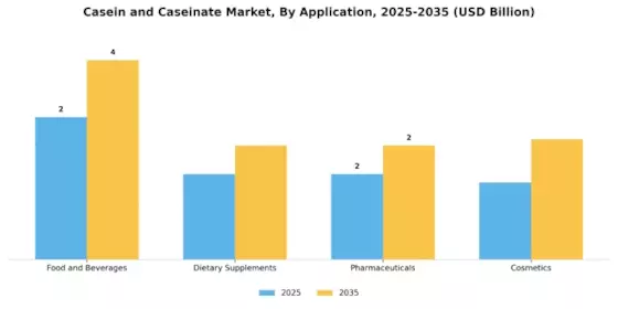 Casein Caseinate Market Segment Image 1