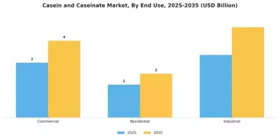 Casein Caseinate Market Segment Image 3