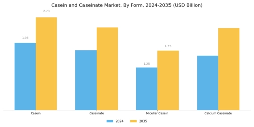 Casein Caseinate Market Segment Image 0