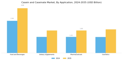 Casein Caseinate Market Segment Image 1