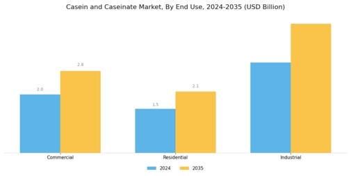 Casein Caseinate Market Segment Image 3